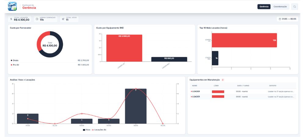 Dashboard de Gestão à Vista