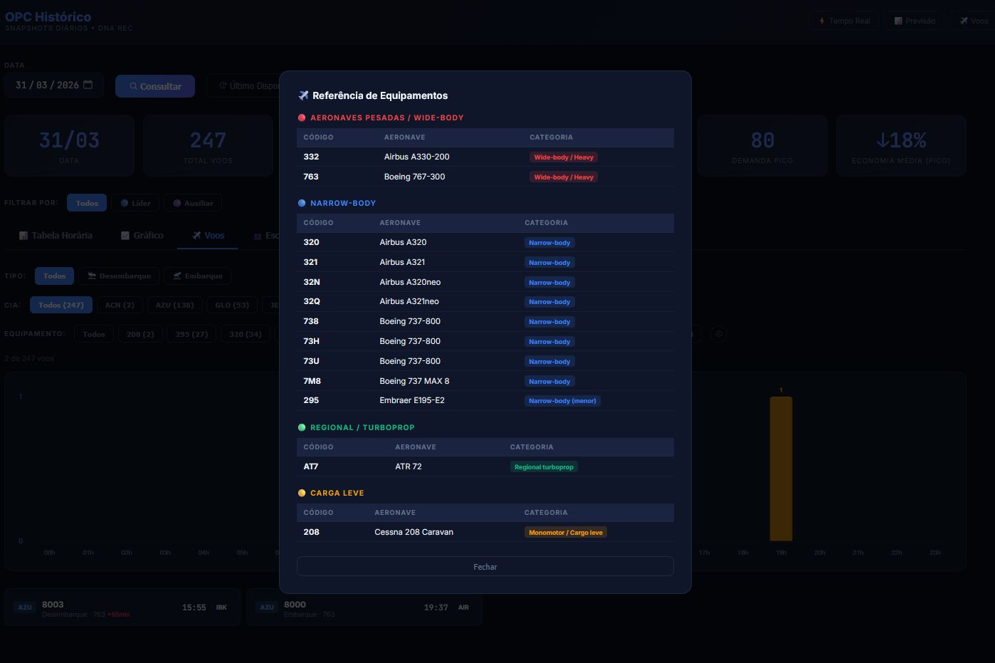 Analytics Histórico Completo